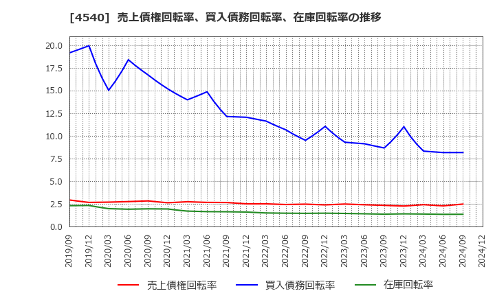 4540 (株)ツムラ: 売上債権回転率、買入債務回転率、在庫回転率の推移