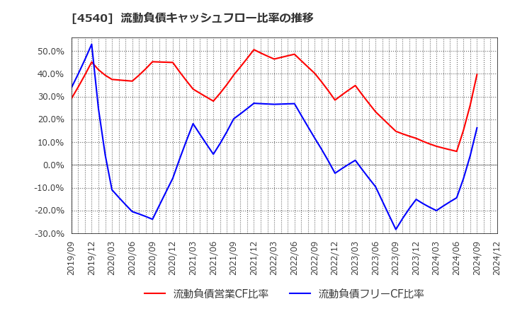 4540 (株)ツムラ: 流動負債キャッシュフロー比率の推移