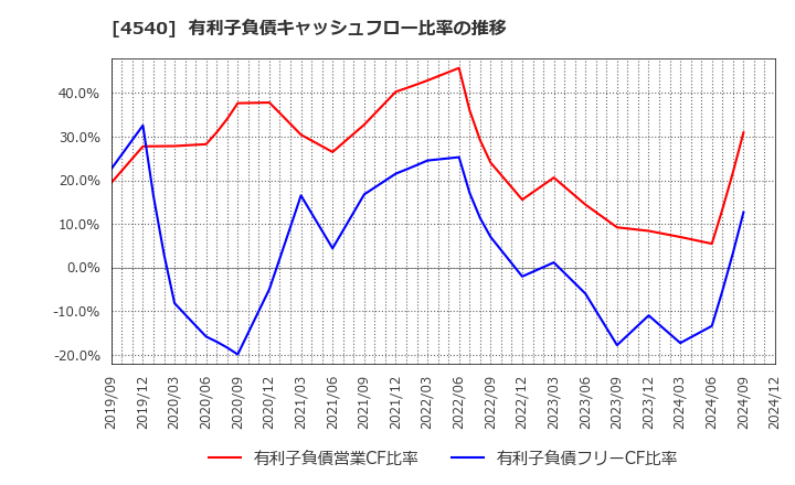 4540 (株)ツムラ: 有利子負債キャッシュフロー比率の推移