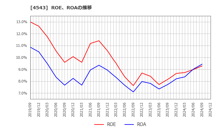 4543 テルモ(株): ROE、ROAの推移