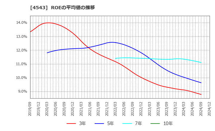 4543 テルモ(株): ROEの平均値の推移