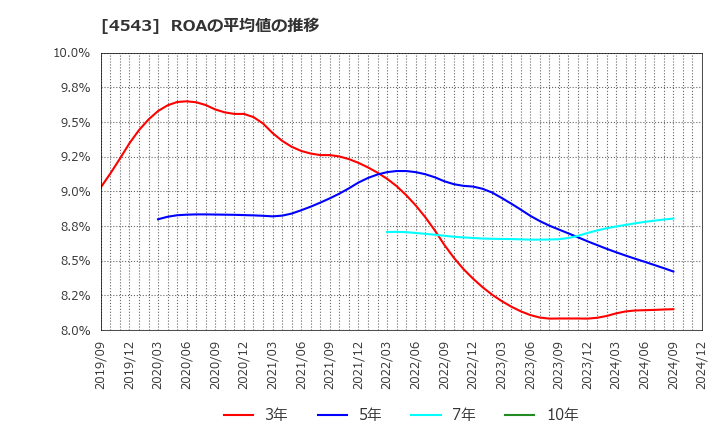 4543 テルモ(株): ROAの平均値の推移