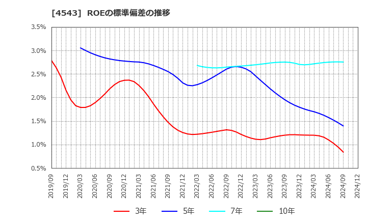 4543 テルモ(株): ROEの標準偏差の推移