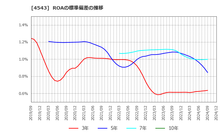 4543 テルモ(株): ROAの標準偏差の推移