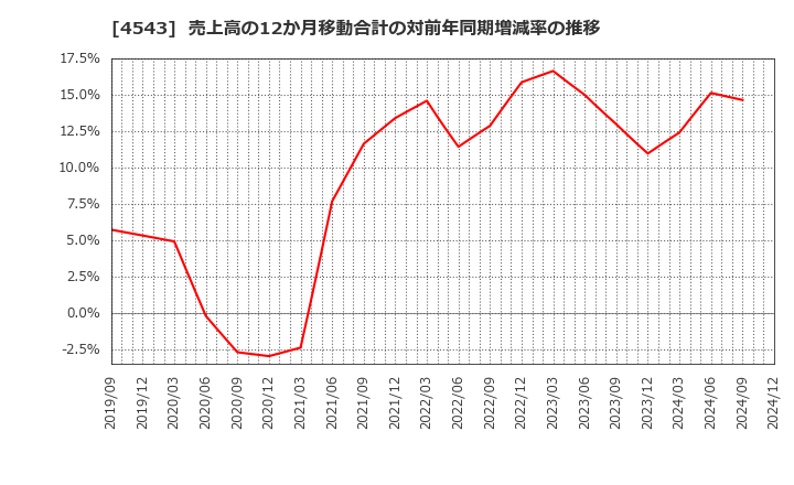 4543 テルモ(株): 売上高の12か月移動合計の対前年同期増減率の推移