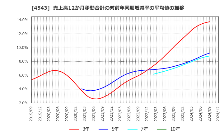 4543 テルモ(株): 売上高12か月移動合計の対前年同期増減率の平均値の推移