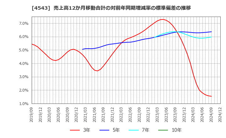 4543 テルモ(株): 売上高12か月移動合計の対前年同期増減率の標準偏差の推移