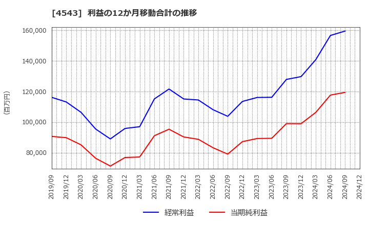 4543 テルモ(株): 利益の12か月移動合計の推移