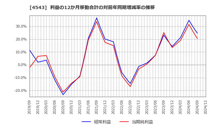 4543 テルモ(株): 利益の12か月移動合計の対前年同期増減率の推移