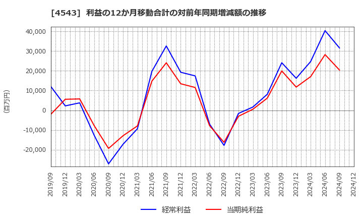 4543 テルモ(株): 利益の12か月移動合計の対前年同期増減額の推移