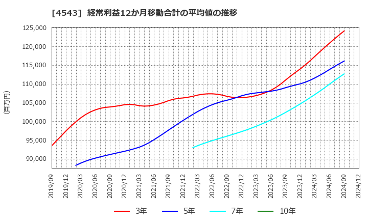 4543 テルモ(株): 経常利益12か月移動合計の平均値の推移