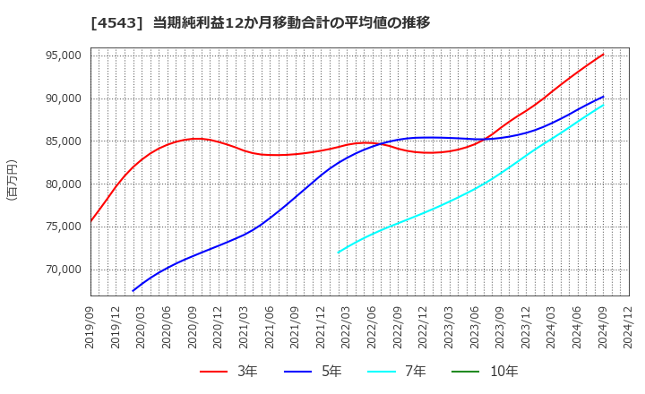 4543 テルモ(株): 当期純利益12か月移動合計の平均値の推移