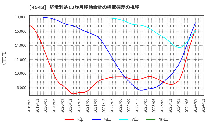 4543 テルモ(株): 経常利益12か月移動合計の標準偏差の推移