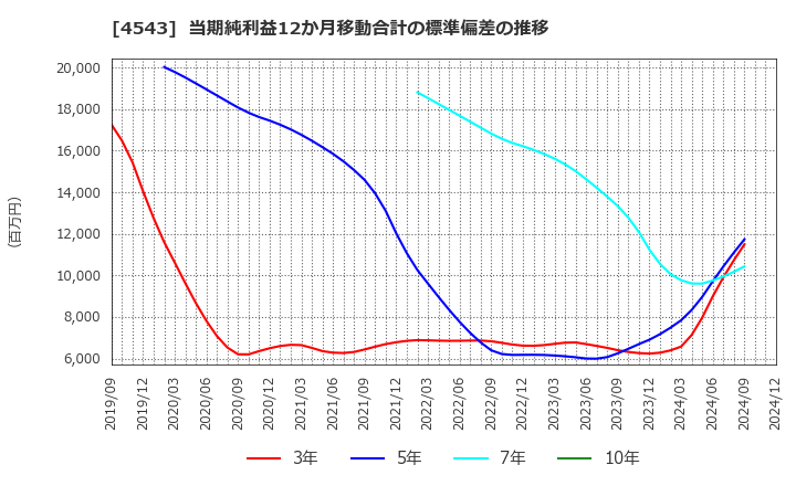 4543 テルモ(株): 当期純利益12か月移動合計の標準偏差の推移