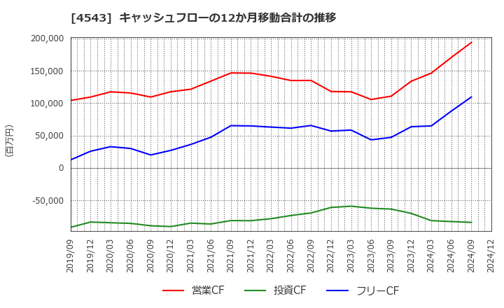 4543 テルモ(株): キャッシュフローの12か月移動合計の推移