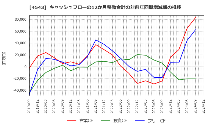 4543 テルモ(株): キャッシュフローの12か月移動合計の対前年同期増減額の推移