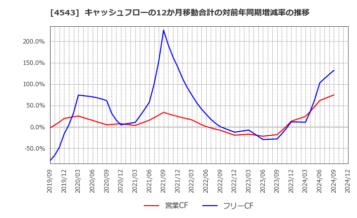 4543 テルモ(株): キャッシュフローの12か月移動合計の対前年同期増減率の推移