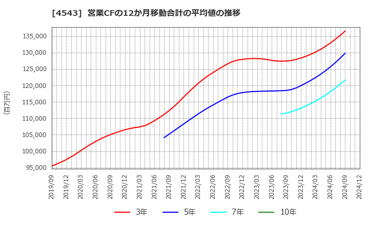 4543 テルモ(株): 営業CFの12か月移動合計の平均値の推移