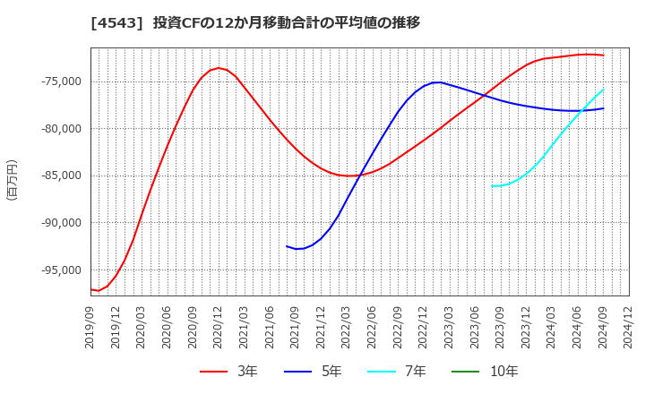 4543 テルモ(株): 投資CFの12か月移動合計の平均値の推移