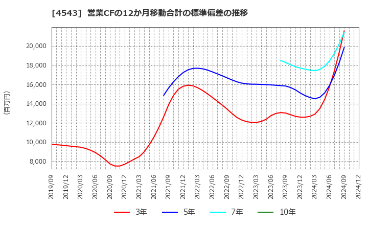 4543 テルモ(株): 営業CFの12か月移動合計の標準偏差の推移