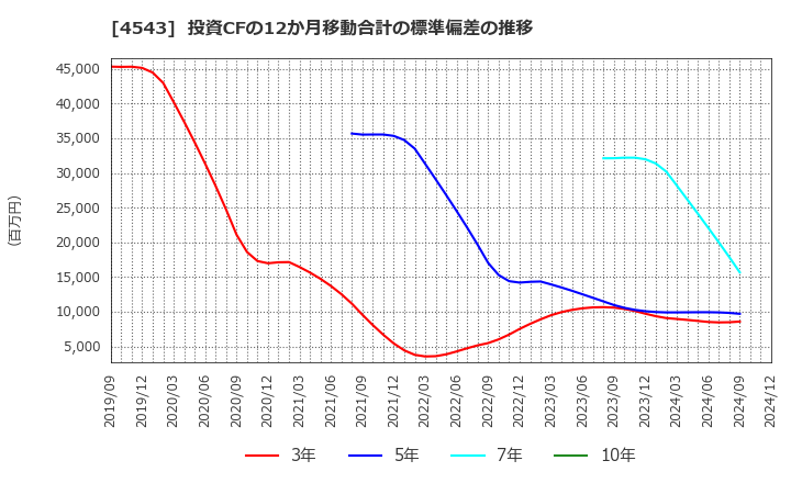 4543 テルモ(株): 投資CFの12か月移動合計の標準偏差の推移