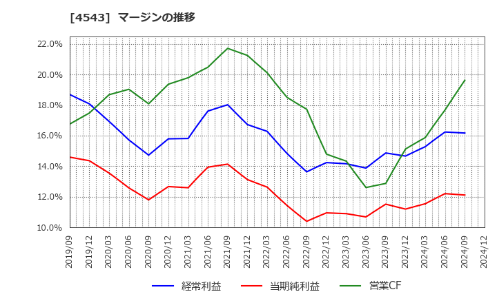 4543 テルモ(株): マージンの推移