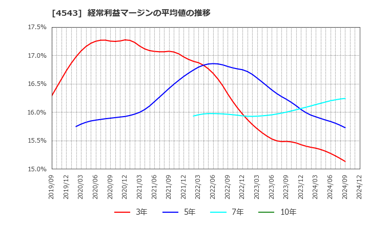 4543 テルモ(株): 経常利益マージンの平均値の推移