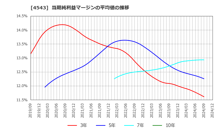 4543 テルモ(株): 当期純利益マージンの平均値の推移