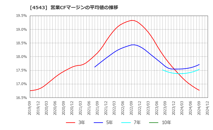 4543 テルモ(株): 営業CFマージンの平均値の推移