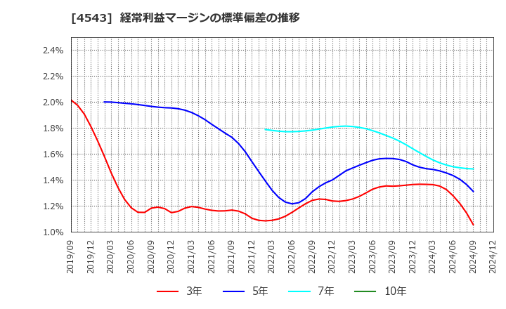 4543 テルモ(株): 経常利益マージンの標準偏差の推移