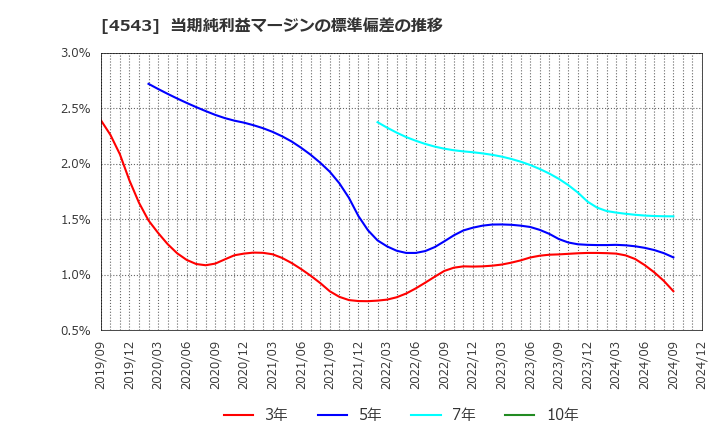 4543 テルモ(株): 当期純利益マージンの標準偏差の推移