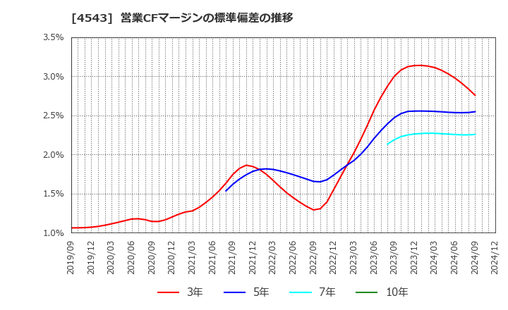 4543 テルモ(株): 営業CFマージンの標準偏差の推移