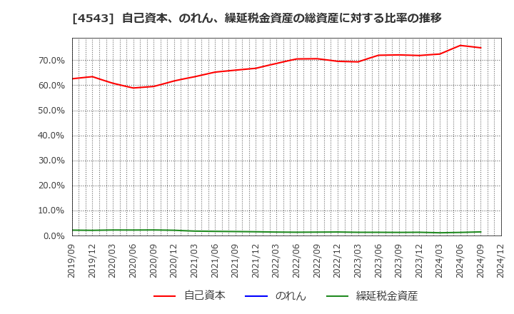 4543 テルモ(株): 自己資本、のれん、繰延税金資産の総資産に対する比率の推移