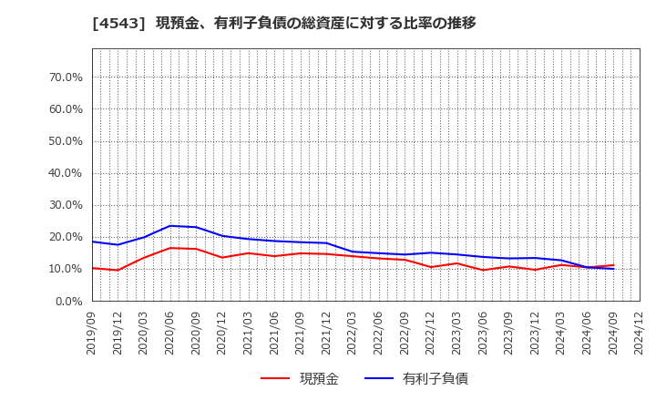 4543 テルモ(株): 現預金、有利子負債の総資産に対する比率の推移