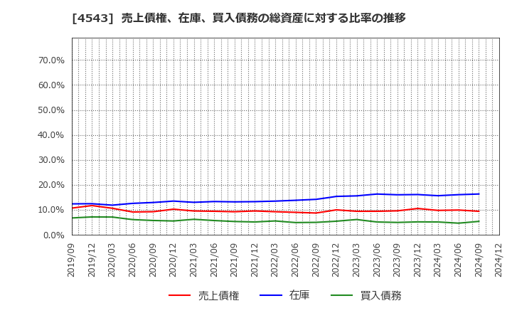 4543 テルモ(株): 売上債権、在庫、買入債務の総資産に対する比率の推移