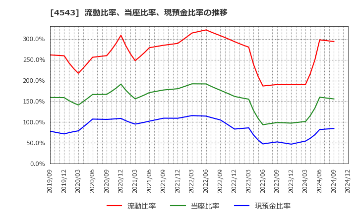 4543 テルモ(株): 流動比率、当座比率、現預金比率の推移