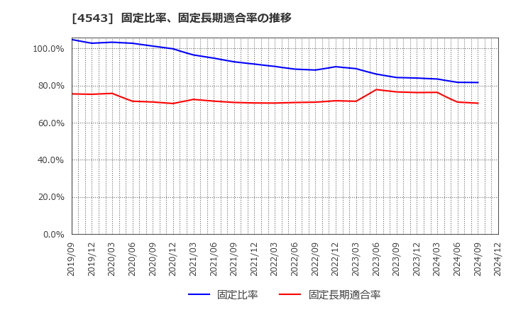 4543 テルモ(株): 固定比率、固定長期適合率の推移