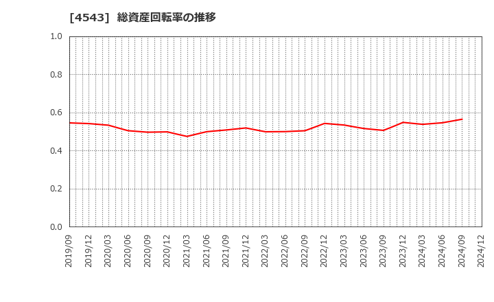 4543 テルモ(株): 総資産回転率の推移