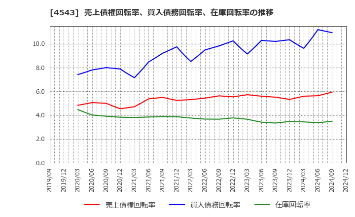 4543 テルモ(株): 売上債権回転率、買入債務回転率、在庫回転率の推移