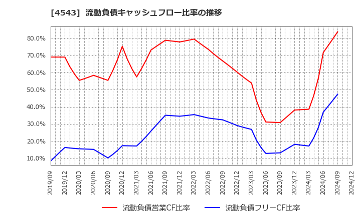 4543 テルモ(株): 流動負債キャッシュフロー比率の推移