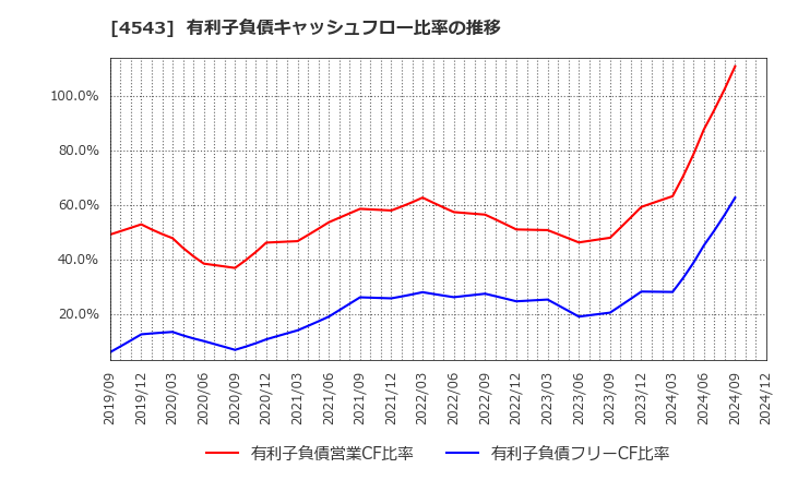 4543 テルモ(株): 有利子負債キャッシュフロー比率の推移