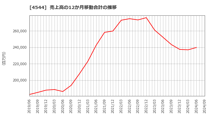 4544 Ｈ．Ｕ．グループホールディングス(株): 売上高の12か月移動合計の推移