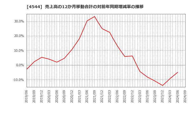 4544 Ｈ．Ｕ．グループホールディングス(株): 売上高の12か月移動合計の対前年同期増減率の推移