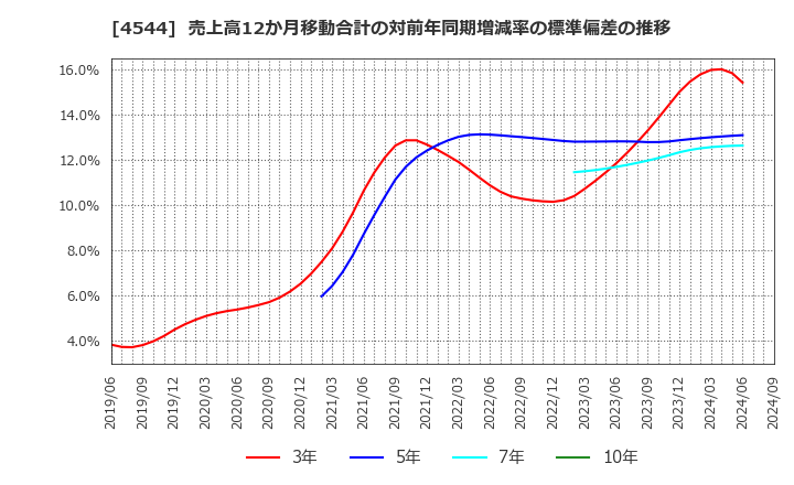 4544 Ｈ．Ｕ．グループホールディングス(株): 売上高12か月移動合計の対前年同期増減率の標準偏差の推移