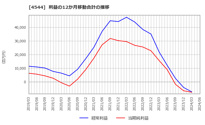 4544 Ｈ．Ｕ．グループホールディングス(株): 利益の12か月移動合計の推移
