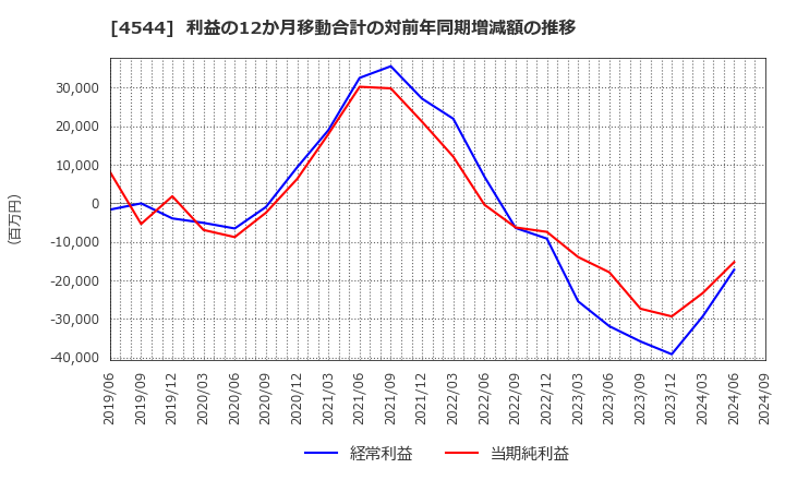 4544 Ｈ．Ｕ．グループホールディングス(株): 利益の12か月移動合計の対前年同期増減額の推移