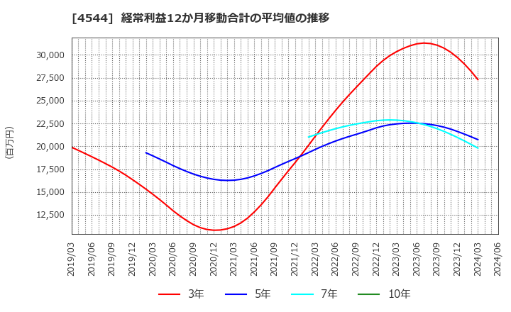 4544 Ｈ．Ｕ．グループホールディングス(株): 経常利益12か月移動合計の平均値の推移