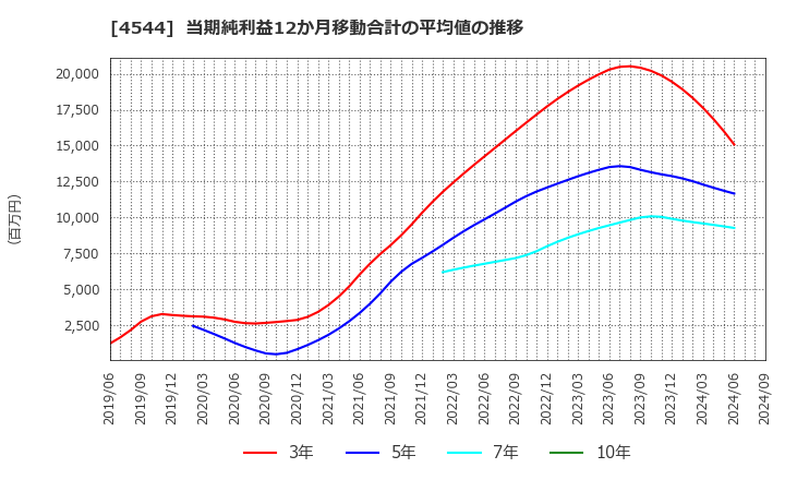 4544 Ｈ．Ｕ．グループホールディングス(株): 当期純利益12か月移動合計の平均値の推移