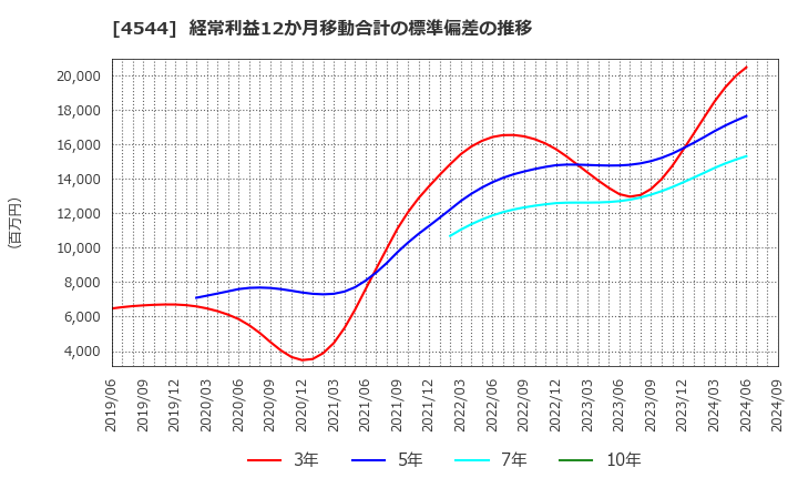 4544 Ｈ．Ｕ．グループホールディングス(株): 経常利益12か月移動合計の標準偏差の推移