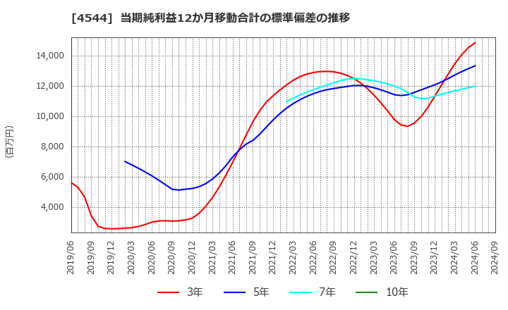 4544 Ｈ．Ｕ．グループホールディングス(株): 当期純利益12か月移動合計の標準偏差の推移